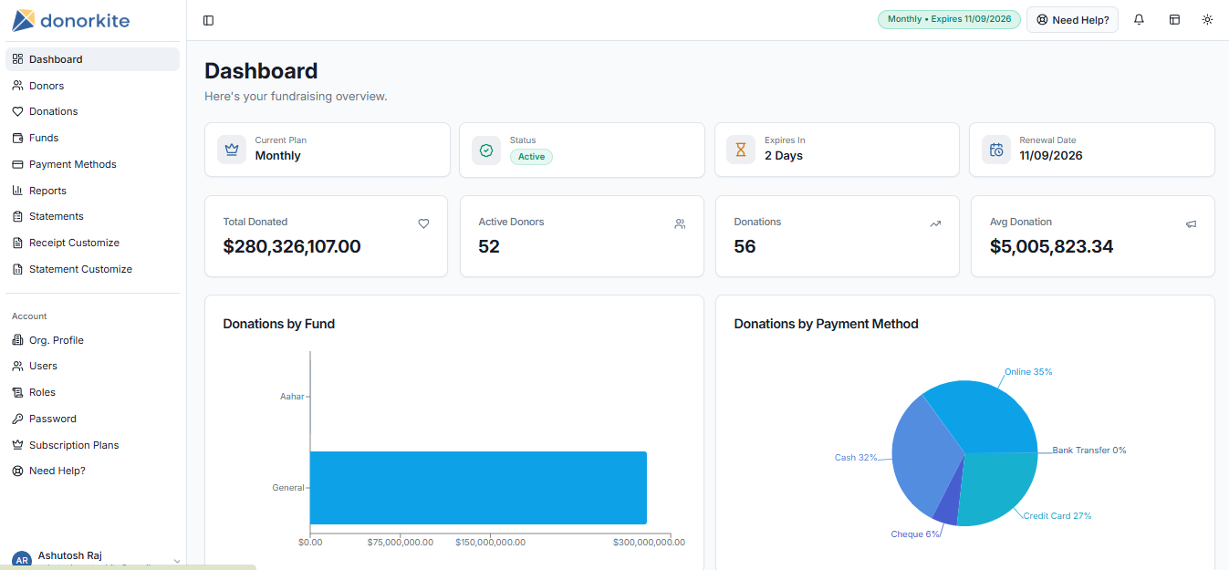 DonorKite dashboard showing donation totals, active donors and giving charts